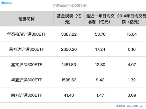 创高网 与沪深300ETF同甘共苦13年，韩勇卸任华泰柏瑞总经理