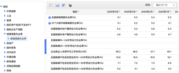 万通配资 国家统计局发布4月份分年龄组失业率数据