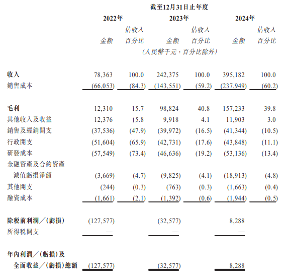 天牛宝配资 瑞为技术港股IPO：2024年盈利藏近八成应收款 曾被央视315点名 上市前股权转让显合规瑕疵